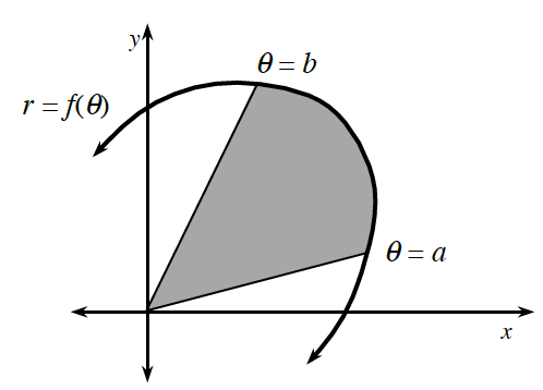 First quadrant curve, coming through y axis, curving up & right, & then down & left, passing through x axis, labeled, r = f of theta, with 1 shaded sector, lower arc endpoint, on the curve, labeled, theta = a, highest endpoint on the curve labeled, theta = b.